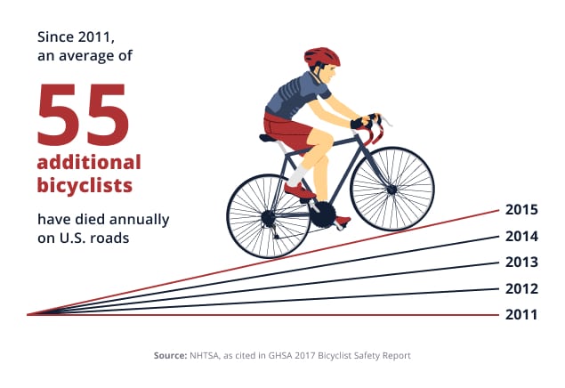 Statistics of Bicycle Crashes