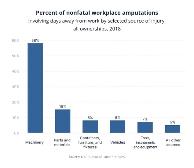 Nonfatal Amputations Percent Of Nonfatal Workplace Amputations Chart
