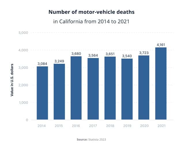 Motor-Vehicle Deaths Number Of Motor-Vehicle Deaths In California From 2014 To 2021 Chart